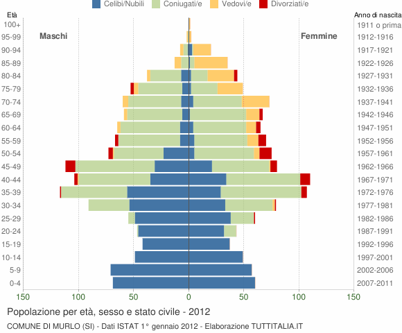 Grafico Popolazione per età, sesso e stato civile Comune di Murlo (SI)