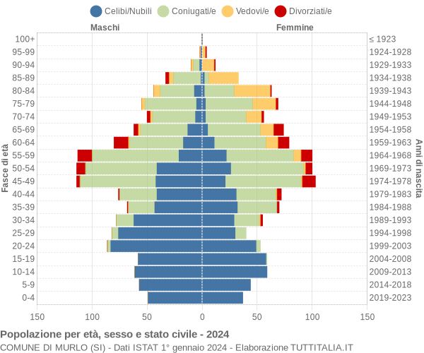 Grafico Popolazione per età, sesso e stato civile Comune di Murlo (SI)