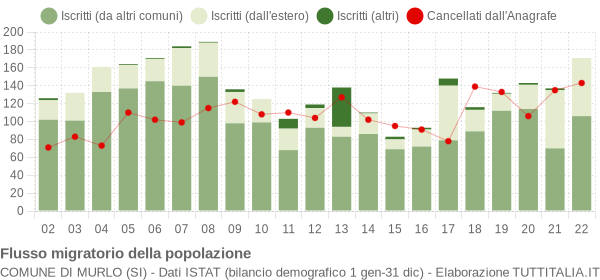 Flussi migratori della popolazione Comune di Murlo (SI)