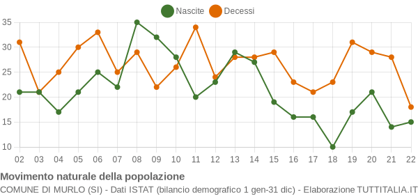 Grafico movimento naturale della popolazione Comune di Murlo (SI)