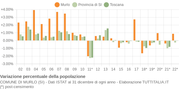 Variazione percentuale della popolazione Comune di Murlo (SI)