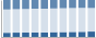 Grafico struttura della popolazione Comune di Murlo (SI)