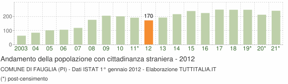 Grafico andamento popolazione stranieri Comune di Fauglia (PI)