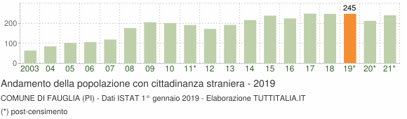 Grafico andamento popolazione stranieri Comune di Fauglia (PI)