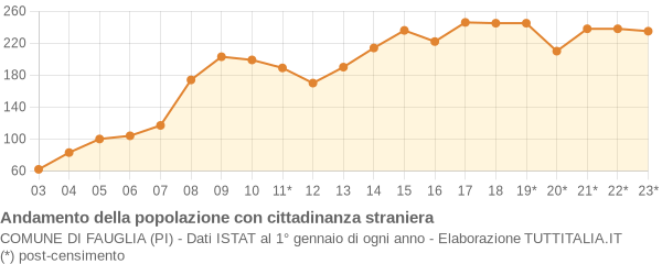 Andamento popolazione stranieri Comune di Fauglia (PI)