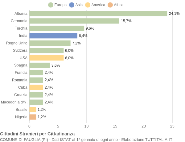 Grafico cittadinanza stranieri - Fauglia 2004