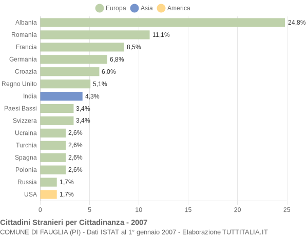 Grafico cittadinanza stranieri - Fauglia 2007