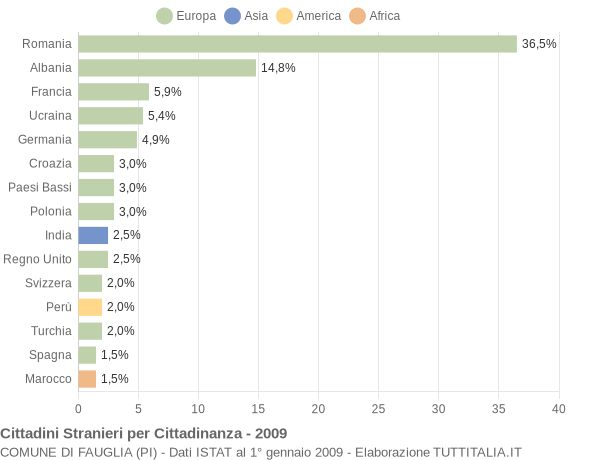 Grafico cittadinanza stranieri - Fauglia 2009