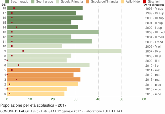 Grafico Popolazione in età scolastica - Fauglia 2017