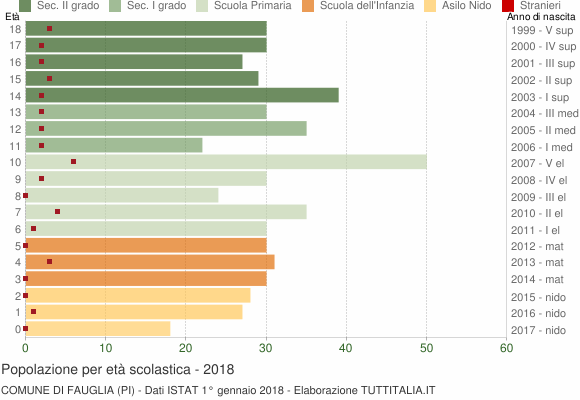 Grafico Popolazione in età scolastica - Fauglia 2018