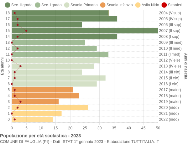 Grafico Popolazione in età scolastica - Fauglia 2023