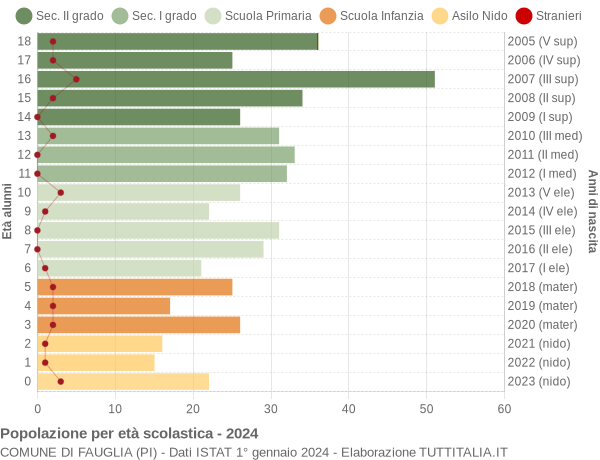 Grafico Popolazione in età scolastica - Fauglia 2024