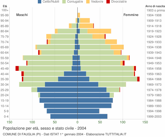 Grafico Popolazione per età, sesso e stato civile Comune di Fauglia (PI)