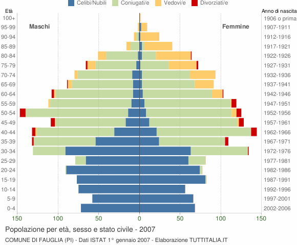 Grafico Popolazione per età, sesso e stato civile Comune di Fauglia (PI)