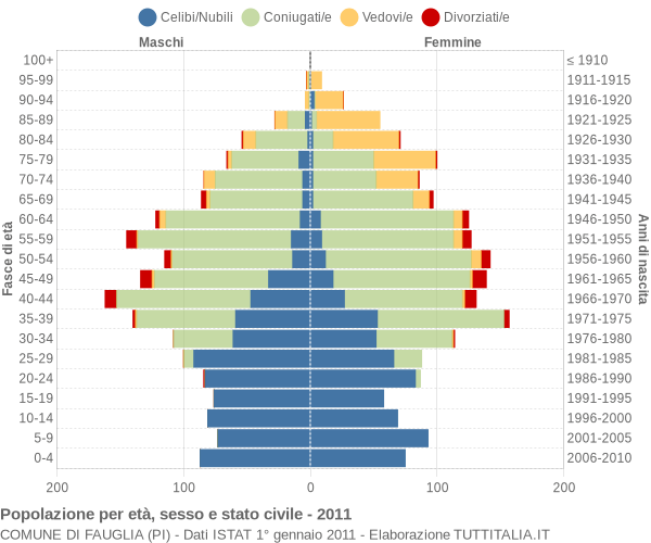 Grafico Popolazione per età, sesso e stato civile Comune di Fauglia (PI)