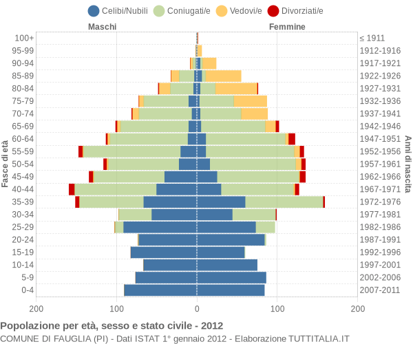 Grafico Popolazione per età, sesso e stato civile Comune di Fauglia (PI)