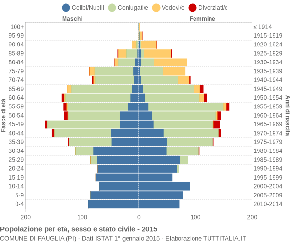 Grafico Popolazione per età, sesso e stato civile Comune di Fauglia (PI)