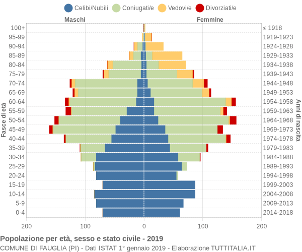 Grafico Popolazione per età, sesso e stato civile Comune di Fauglia (PI)