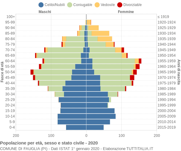 Grafico Popolazione per età, sesso e stato civile Comune di Fauglia (PI)