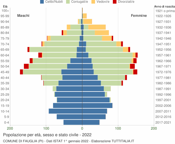 Grafico Popolazione per età, sesso e stato civile Comune di Fauglia (PI)