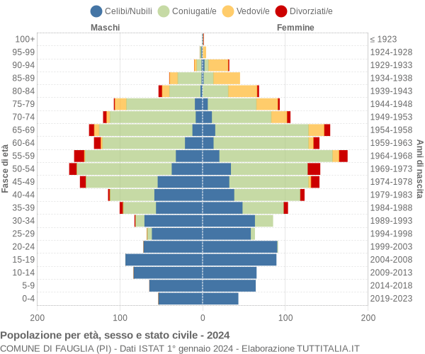 Grafico Popolazione per età, sesso e stato civile Comune di Fauglia (PI)