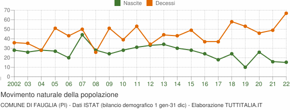 Grafico movimento naturale della popolazione Comune di Fauglia (PI)