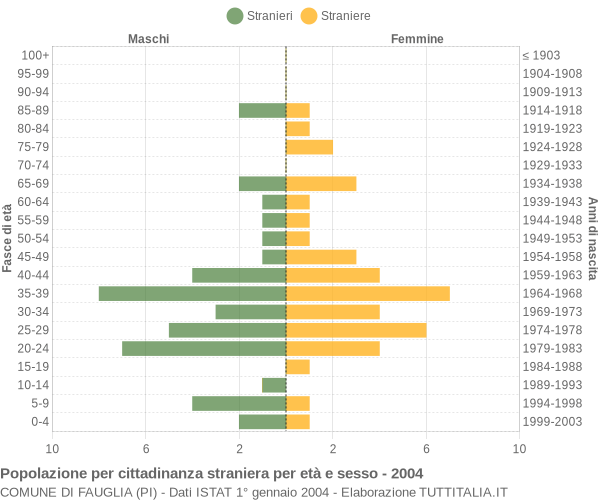 Grafico cittadini stranieri - Fauglia 2004