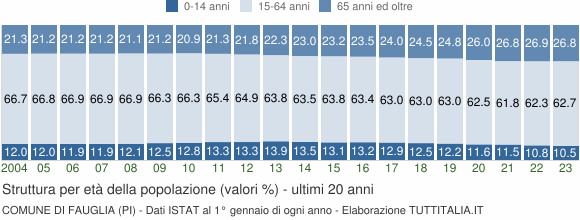 Grafico struttura della popolazione Comune di Fauglia (PI)