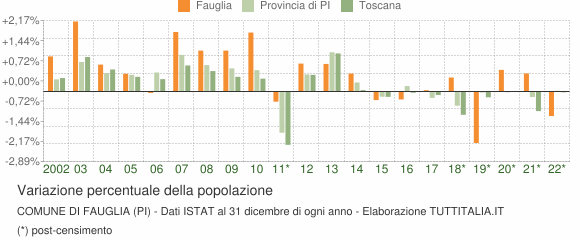 Variazione percentuale della popolazione Comune di Fauglia (PI)