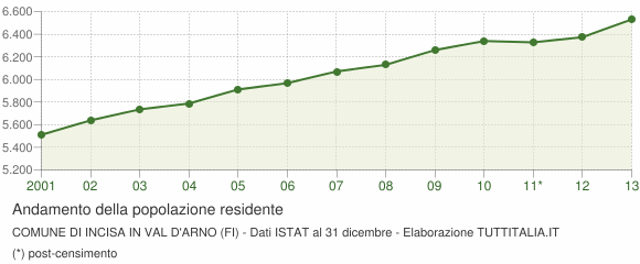 Andamento popolazione Comune di Incisa in Val d'Arno (FI)