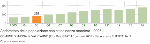 Grafico andamento popolazione stranieri Comune di Incisa in Val d'Arno (FI)