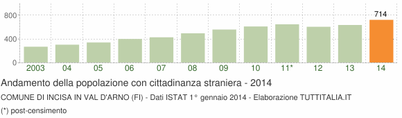 Grafico andamento popolazione stranieri Comune di Incisa in Val d'Arno (FI)