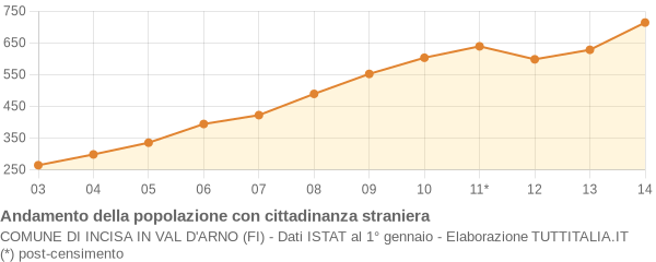 Andamento popolazione stranieri Comune di Incisa in Val d'Arno (FI)