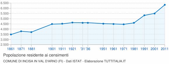 Grafico andamento storico popolazione Comune di Incisa in Val d'Arno (FI)