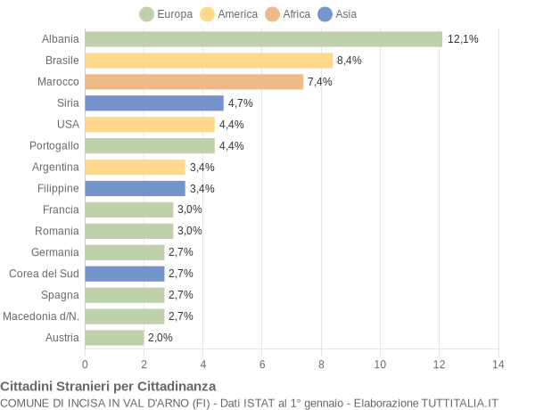 Grafico cittadinanza stranieri - Incisa in Val d'Arno 2004