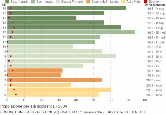 Grafico Popolazione in età scolastica - Incisa in Val d'Arno 2004