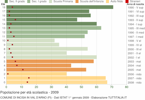 Grafico Popolazione in età scolastica - Incisa in Val d'Arno 2009