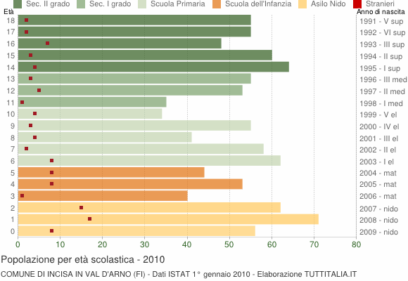 Grafico Popolazione in età scolastica - Incisa in Val d'Arno 2010