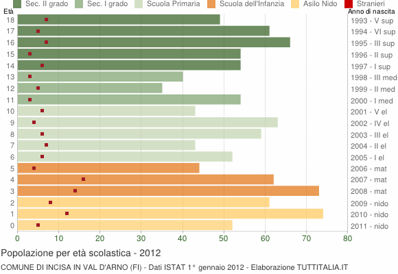 Grafico Popolazione in età scolastica - Incisa in Val d'Arno 2012