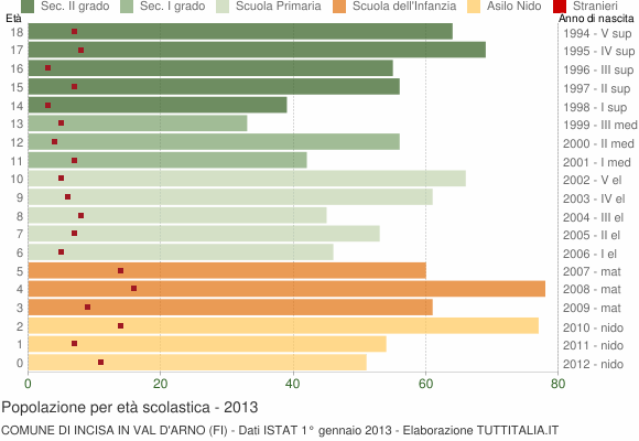 Grafico Popolazione in età scolastica - Incisa in Val d'Arno 2013