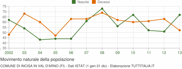 Grafico movimento naturale della popolazione Comune di Incisa in Val d'Arno (FI)