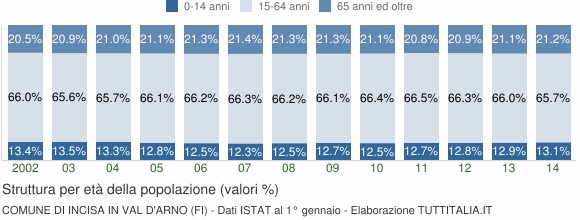 Grafico struttura della popolazione Comune di Incisa in Val d'Arno (FI)