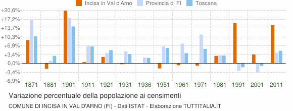 Grafico variazione percentuale della popolazione Comune di Incisa in Val d'Arno (FI)