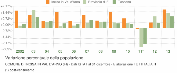 Variazione percentuale della popolazione Comune di Incisa in Val d'Arno (FI)