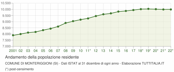 Andamento popolazione Comune di Monteriggioni (SI)