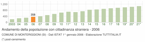 Grafico andamento popolazione stranieri Comune di Monteriggioni (SI)