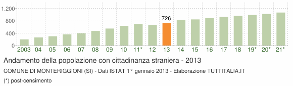 Grafico andamento popolazione stranieri Comune di Monteriggioni (SI)