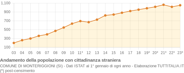 Andamento popolazione stranieri Comune di Monteriggioni (SI)