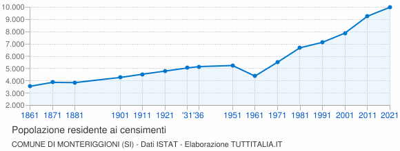 Grafico andamento storico popolazione Comune di Monteriggioni (SI)