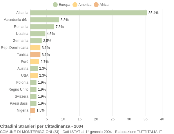 Grafico cittadinanza stranieri - Monteriggioni 2004